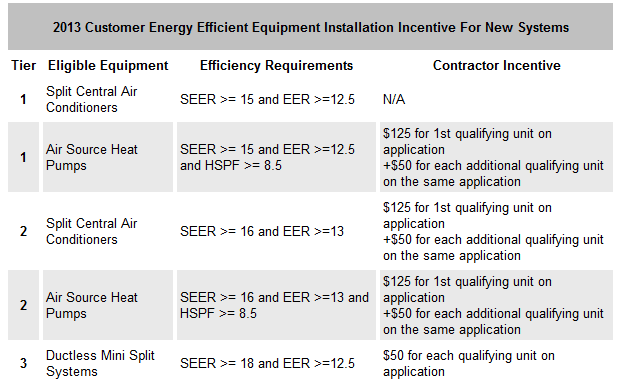 LIPA 2013 Rebate - LIPA Cool House Program - 2013 Customer Energy Efficient Equipment Installation Incentive for New Systems